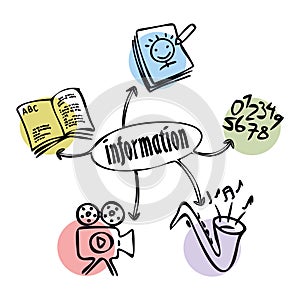 Type of information. Vector . Visual, tactile, olfactory, auditory, gustatory