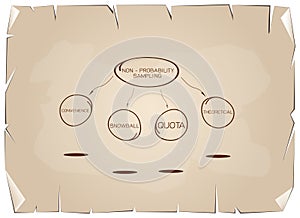 Type of The Non-Probability Sampling Method Charts