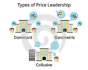 type of Price Leadership in Oligopoly market for dominant, barometric, collusive