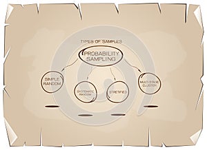 Type of The Probability Sampling Method Charts on Old Paper