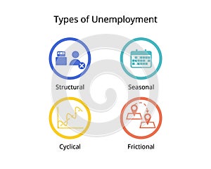 type of unemployment in economy for structural, seasonal, cyclical, frictional