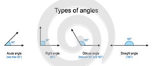 Types of angles