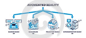 Types of augmented reality and AR technology division outline diagram