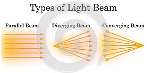 Types of beams with parallel, diverging, and converging beam