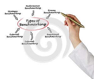 Types of Benchmarking