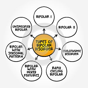 Types of Bipolar Disorder - periods of depression and periods of abnormally elevated mood that last from days to weeks each, mind