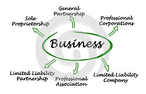 Types of business