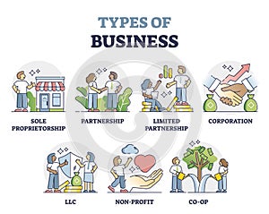 Types of business as various company partnership modes outline collection set photo