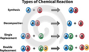 Types of Chemical Reactions