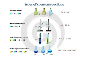 Types of chemical reactions infographics. Reactions of synthesis, decomposition, single and double displacement.