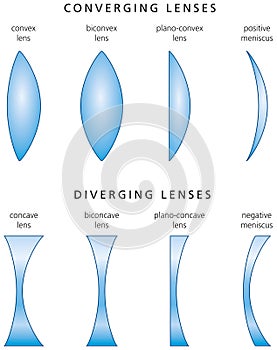 Types And Classification Of Simple Lenses