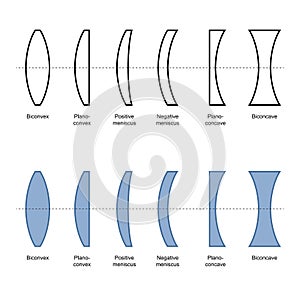 Types And Classification Of Simple Lenses vector