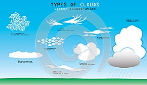 Types of clouds