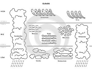 Types of clouds the atmosphere