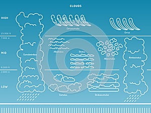 Types of clouds the atmosphere