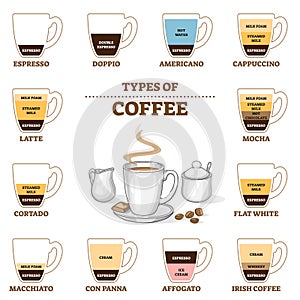 Types of coffee and cafe preparation and proportion guide outline diagram photo