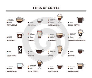 Types of coffee drinks. Cappuccino, latte, flat white and americano ingredients scheme for cafe menus vector photo