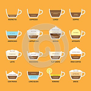 Types of coffee menu set, Recipes proportions, Reference for ingredient ratios, Infographic of coffee preparation
