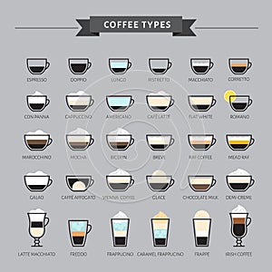 Types of coffee vector illustration. Infographic of coffee types
