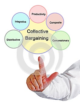 Types of Collective Bargaining