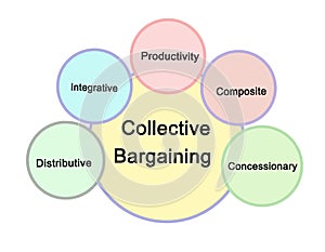 Types of Collective Bargaining