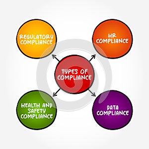 Types of Compliance (the action or fact of complying with a wish or command) mind map concept background photo