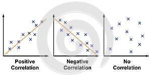 Types of correlation. Scatter plot. Positive negative and no correlation