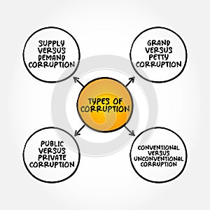 Types of corruption mind map, text concept for presentations and reports