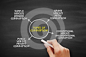 Types of corruption mind map, text concept for presentations and reports