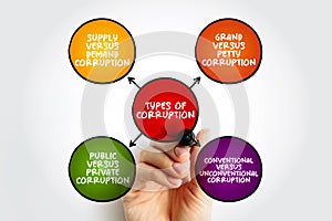 Types of corruption mind map, text concept for presentations and reports