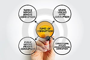 Types of corruption mind map, text concept for presentations and reports