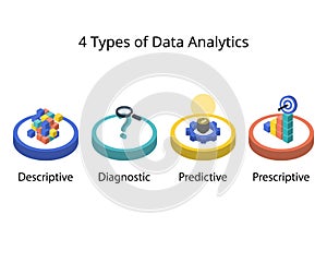 The 4 Types of Data Analytics for descriptive, diagnostic, predictive, prescriptive analytics photo