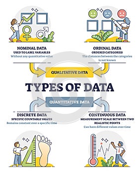 Types of data diagram in labeled educational classification outline diagram photo