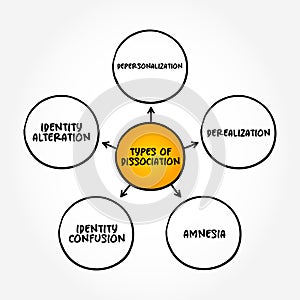 Types of Dissociation (psychological processes changes) mind map concept background