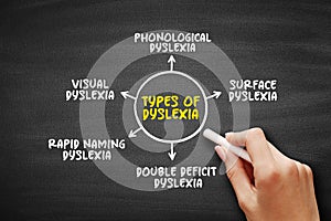 Types of Dyslexia - learning disorder that involves difficulty reading due to problems identifying speech sounds