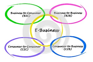 Types of E-Business