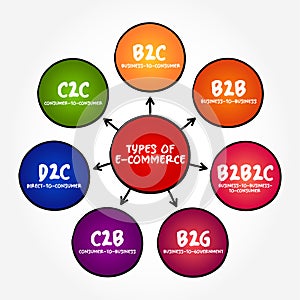 Types of E-commerce (activity of electronically buying or selling of products on online services or over the Internet)