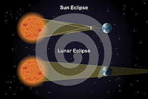 Types of Eclipses photo