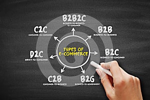 Types of ecommerce diagram displaying B2C, B2B, C2C, D2C, C2B, B2G and B2B2C digital commerce business models