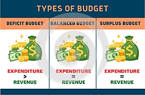 Types of economic budget-deficit, balanced and surplus budgets with US currency icons