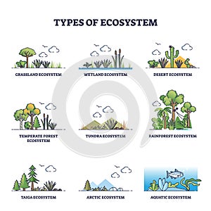 Types of ecosystem with various climate habitats outline collection set photo