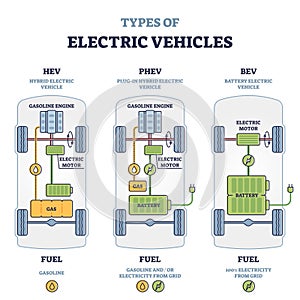 Types of electric vehicles with labeled battery and motor outline diagram