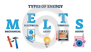 Types of energy MELTS scheme vector illustration. Labeled acronym explanation