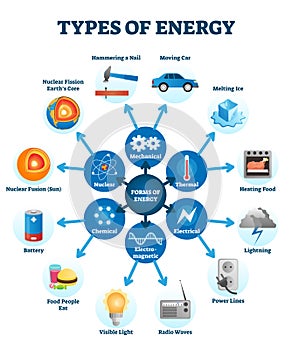 Types of energy vector illustration scheme