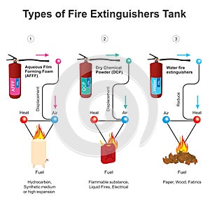 Types of Fire Extinguishers Tank. Diagram
