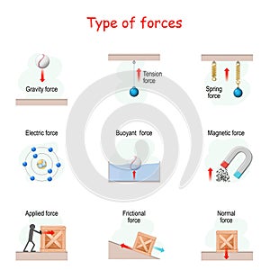 Types of force. set icons