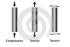 Types of forces are including compressive, tensile, and torsion