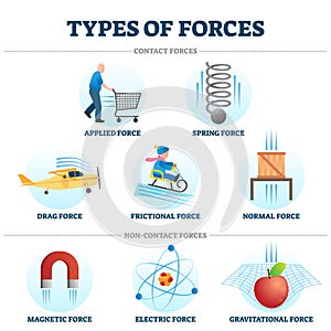 Types of forces vector illustration example collection