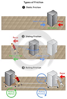 Types of Friction Infographic Diagram including static sliding rolling frictions