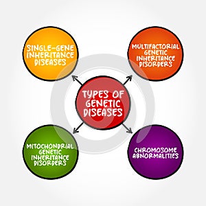 Types of Genetic diseases mind map text concept for presentations and reports photo